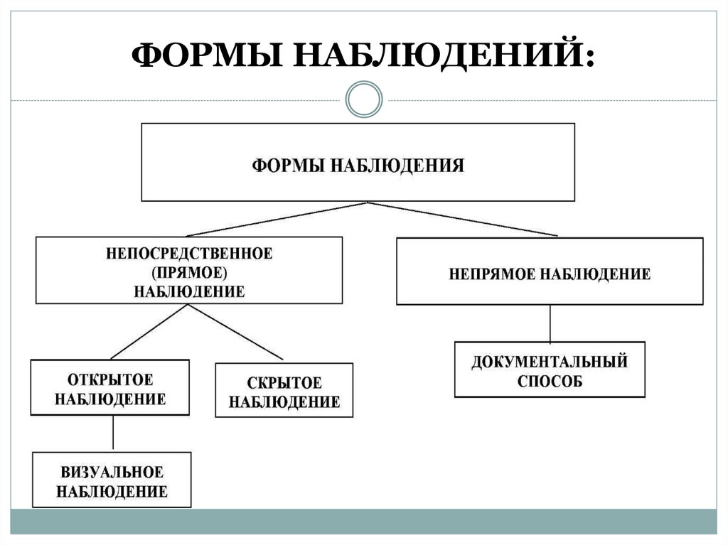 Схема наблюдения в психологии