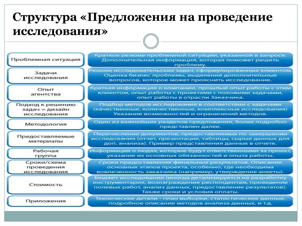 Структура предложения. Структура проведения исследований. Структура маркетингового исследования. Исследовательское предложение.