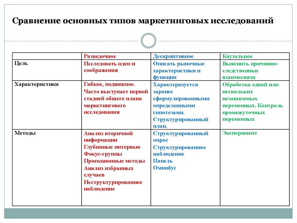 Сравните основные. Типы методов маркетингового исследования. Методы маркетингового исследования таблица. Маркетинговые исследования виды первичные. Типы маркетинговых исследований таблица.