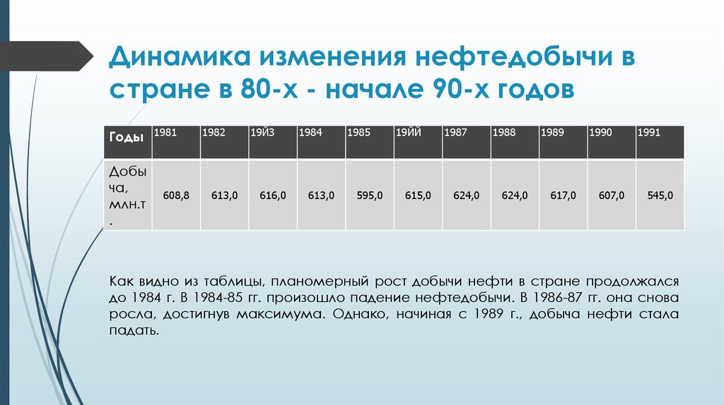 Измени колонку. Добыча нефти в 90-х годах. Динамика изменения нефтедобычи в стране в 80-х - начале 90-х годов. Нефтедобыча история развития. История развития нефтегазовой отрасли.