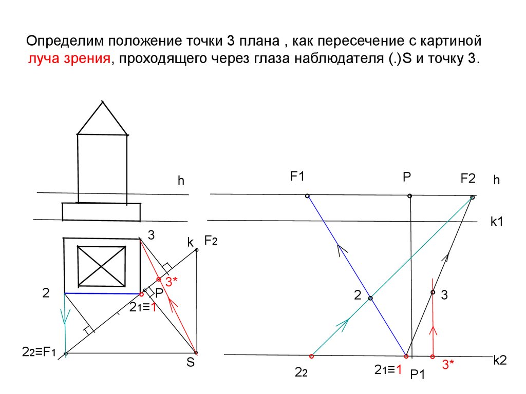 Определим положение точки 3 плана , как пересечение с картиной луча зрения, проходящего через глаза наблюдателя (.)S и точку 3.