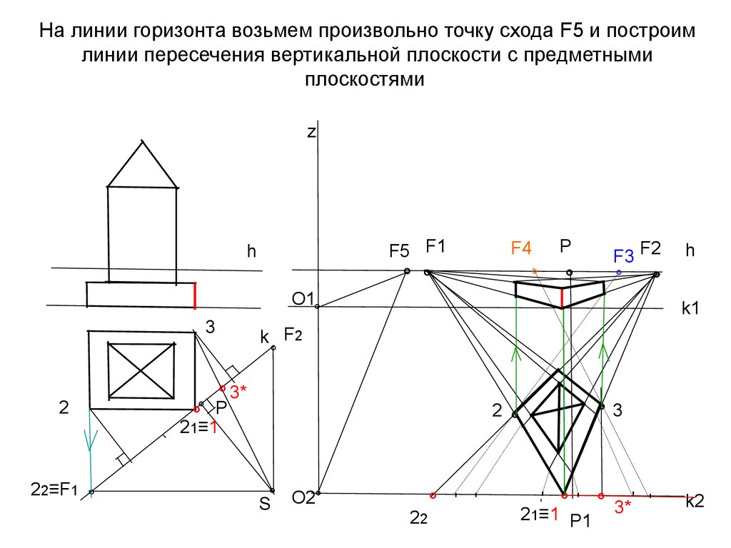 Линии в вертикальной плоскости и. Точка схода – точка пересечения. Построение перспективы методом архитектора. Построение плоскости в перспективе. Линия горизонта построение.