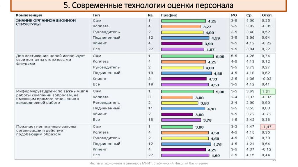 Оценки расписание