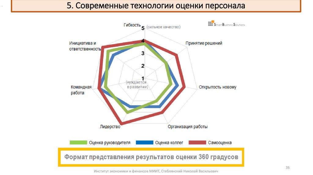 Повторные оценки. Оценка сотрудника по методу 360 градусов. Метод оценки 360 градусов пример. Современные технологии оценки персонала. Результаты оценки персонала.