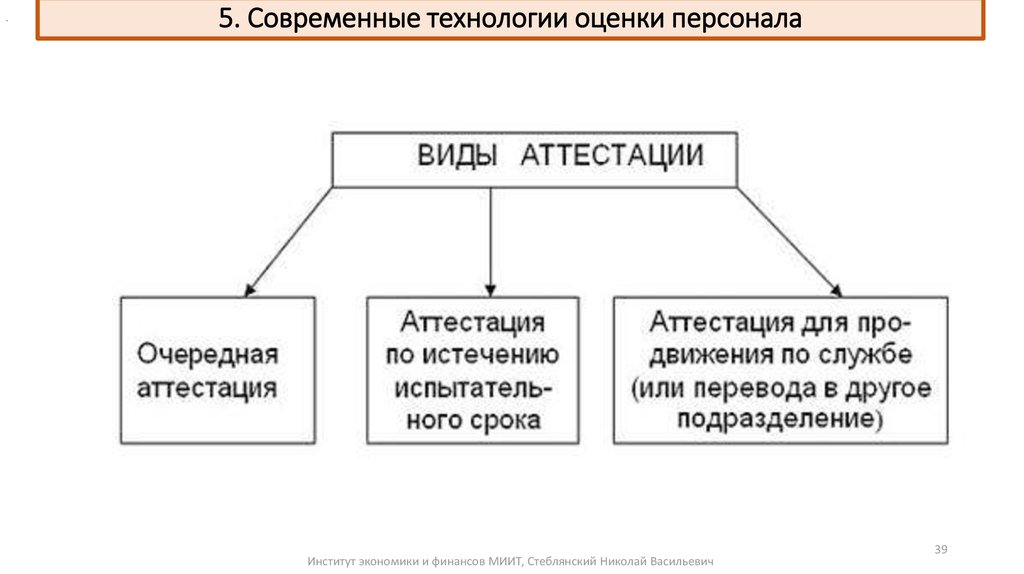 Виды кадров. Виды аттестации кадров. Виды аттестации персонала организации. Основные типы аттестации персонала. Современные технологии оценки персонала.