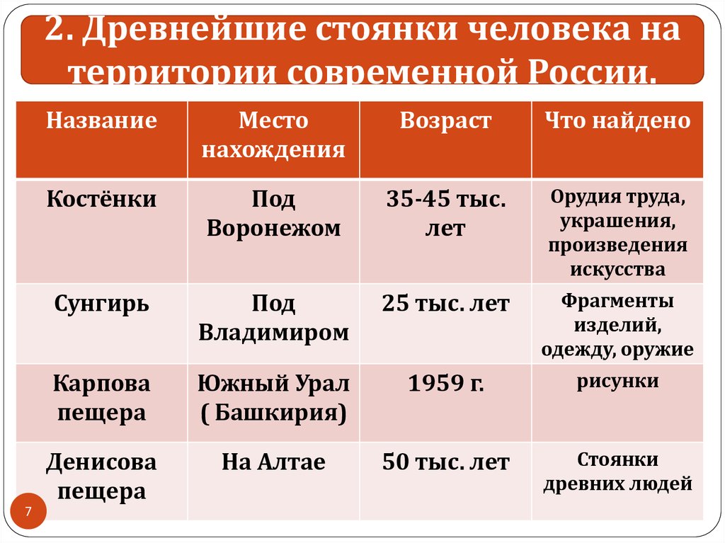 Название стоянок первобытного человека на территории. Стоянки древних людей на территории России таблица. Древнейшие стоянки человека на территории современной России. Древнейшие стоянки человека на территории России таблица. Древние люди и их стоянки на территории современной России таблица.