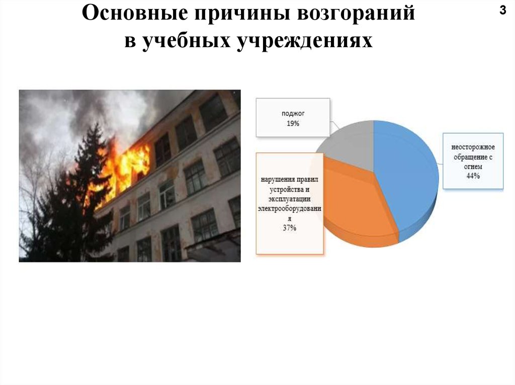 Причины пожаров в организациях