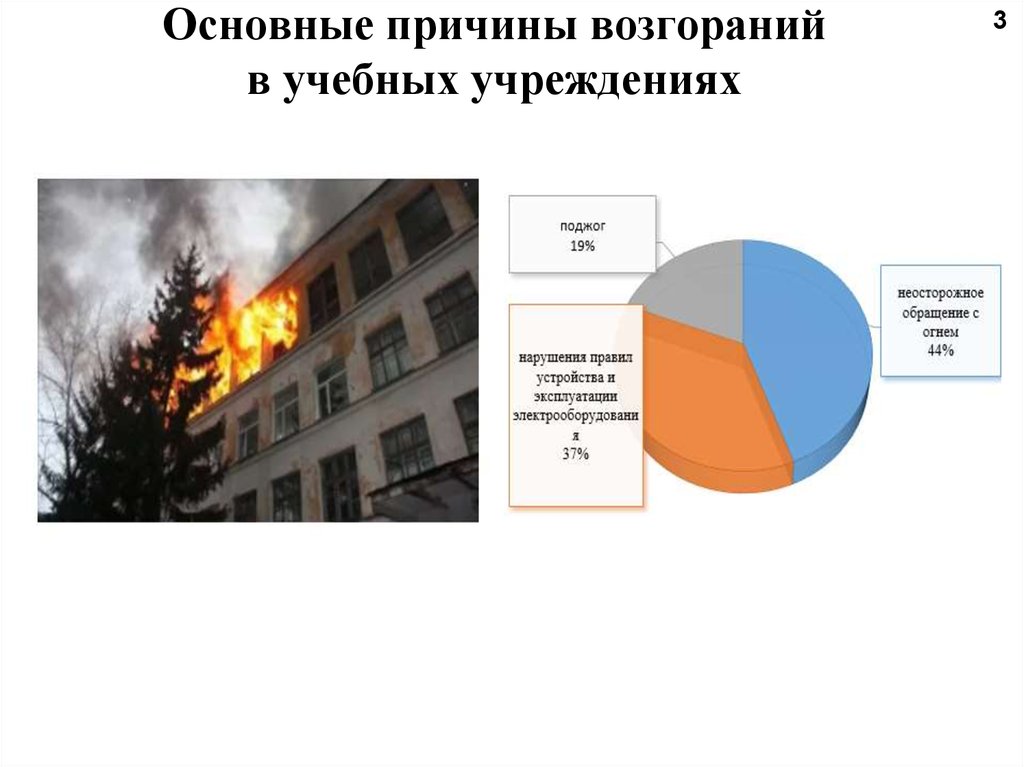 Причины пожаров в организациях. Причины возникновения пожара в учебных заведениях. Основные причины пожаров. Причины возникновения пожаров в образовательных учреждениях. Статистика пожаров в образовательных учреждениях.