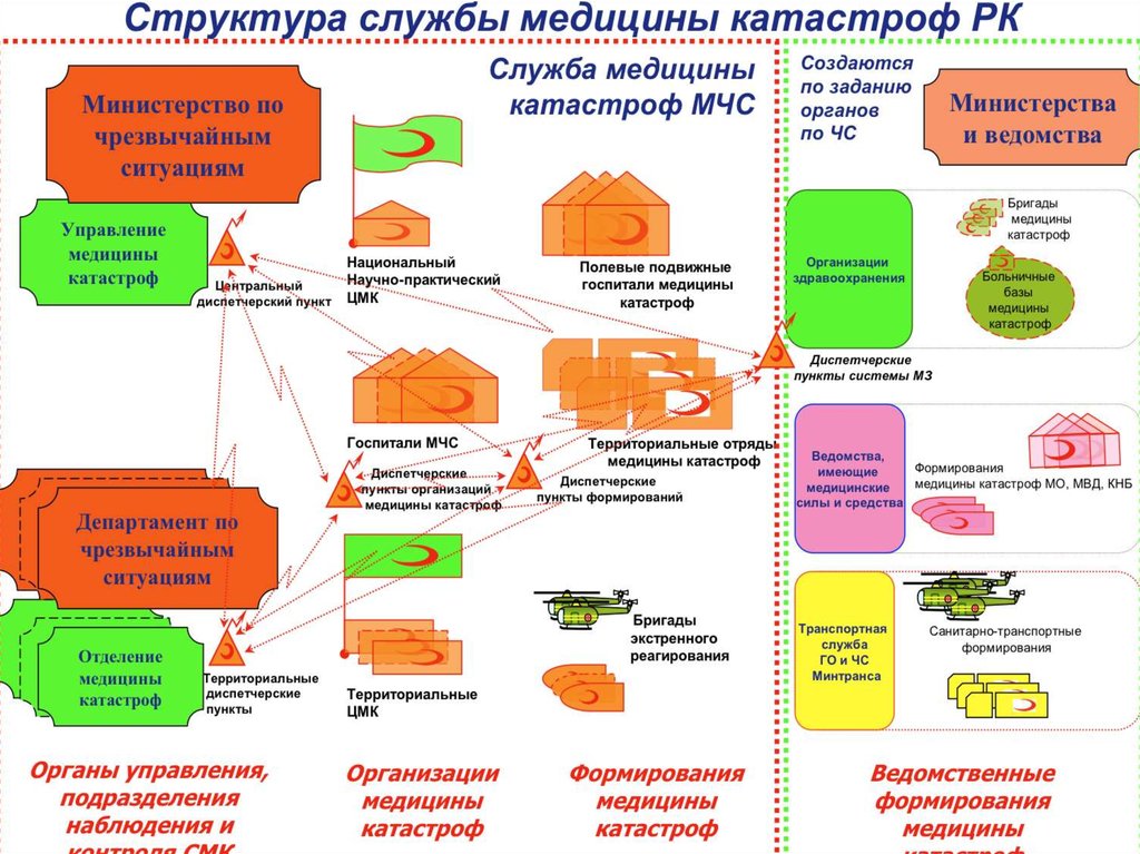 Сортировка пострадавших при дтп