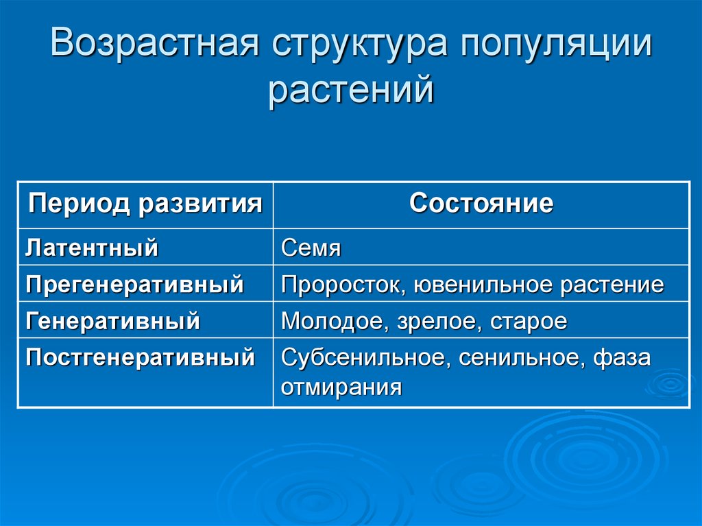 Записать возраст. Возрастная структура популяции растений. Возрастная структура популяции раст. Структура популяции растений. Периоды жизни и возрастные состояния растений.