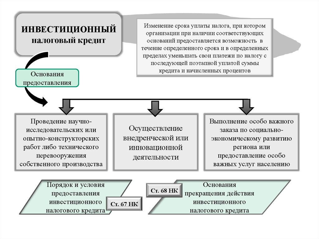 Изменения в предоставлении. Инвестиционный налоговый кредит срок предоставления. Инвестиционный налоговый кредит. Порядок и условия предоставления инвестиционного налогового кредита. Порядок предоставления инвестиционного налогового кредита.