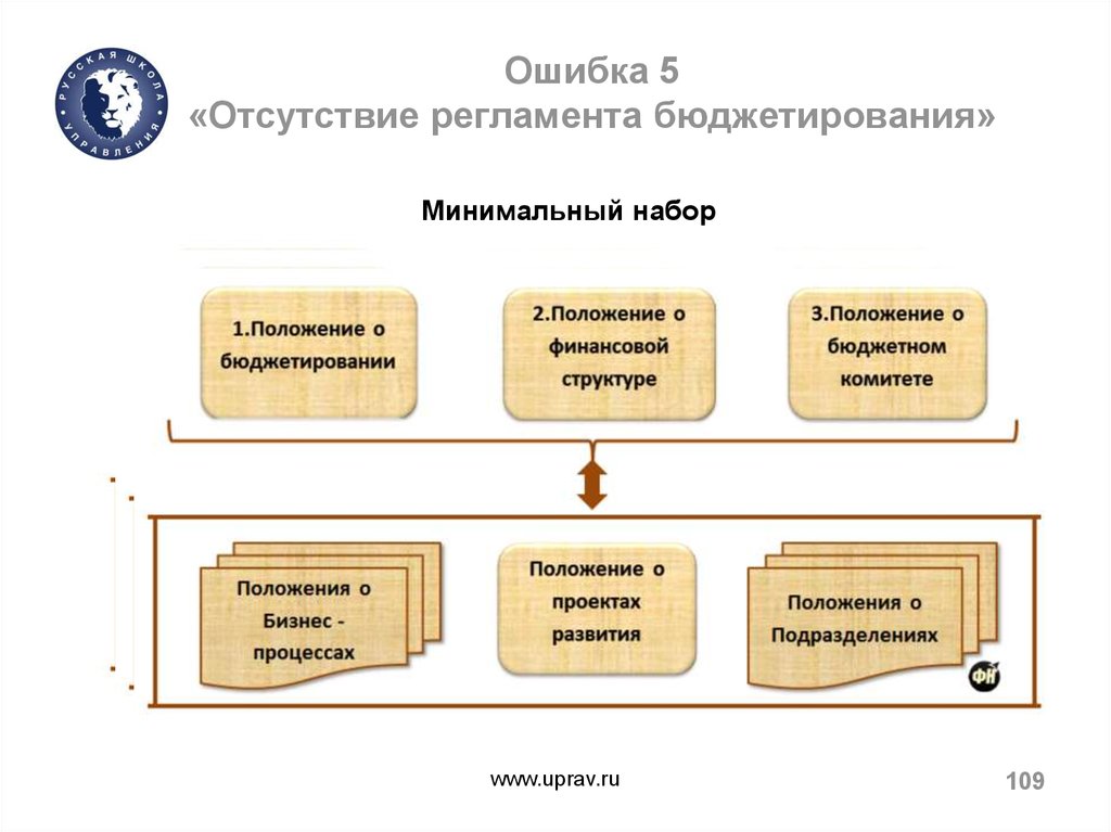 Бюджетное положение. Регламент бюджетирования. Основные ошибки бюджетирования. Регламент планирования и бюджетирования. Элементы бюджетного регламента.