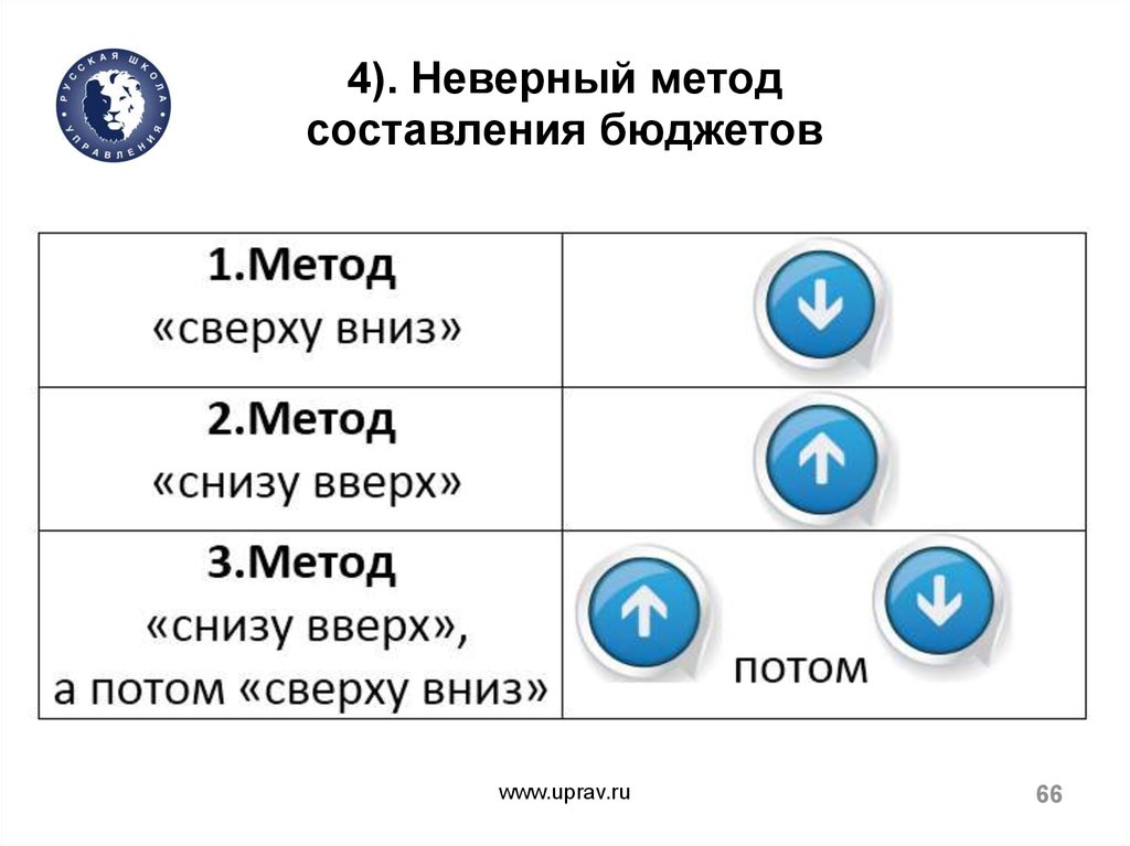 Неверный способ. Методология Неверная. Неправильная методика. Байбиков недопустимые методы.