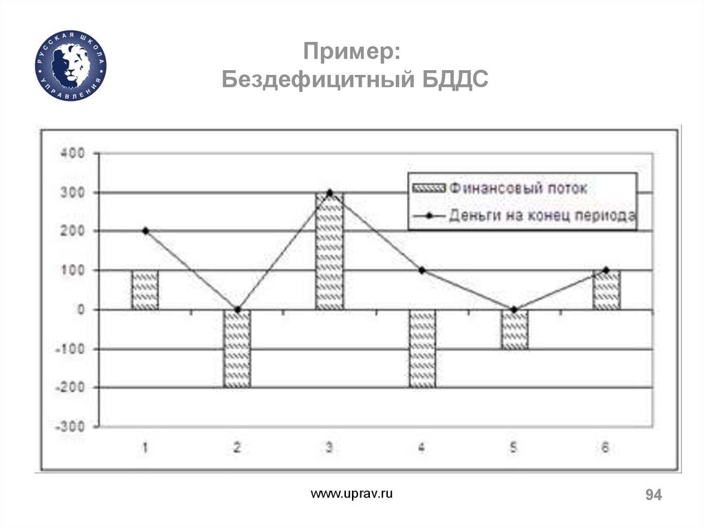 Финансовый период. Денежные средства на конец периода. Бездефицитный.