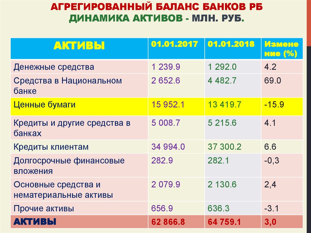 Курсовая работа: Эмиссия ценных бумаг коммерческими банками и ее роль в формировании ресурсов банка (активы, их состав, структура)