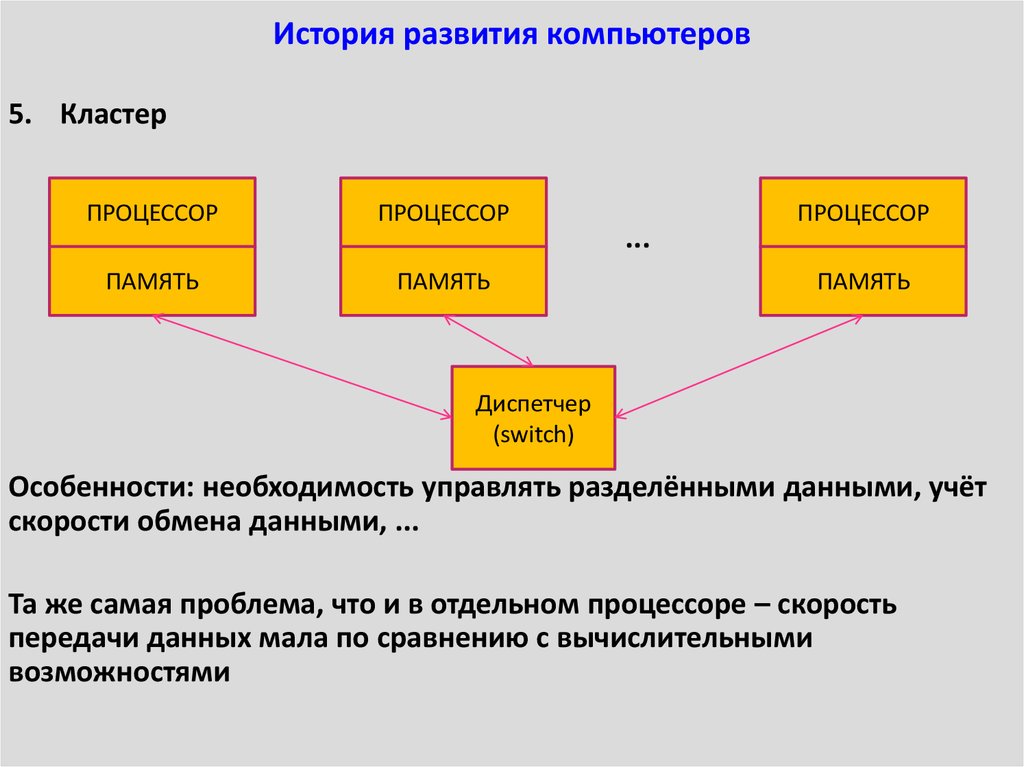 Схема эволюции пк