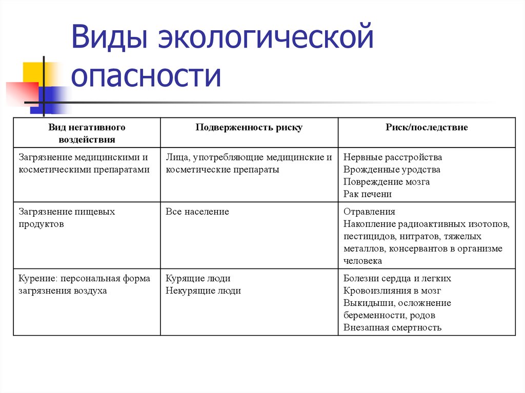 Природные риски и их виды. Типы экологического риска. Виды экологических опасностей. Виды экологических рисков. Экологическая безопасность виды опасностей.