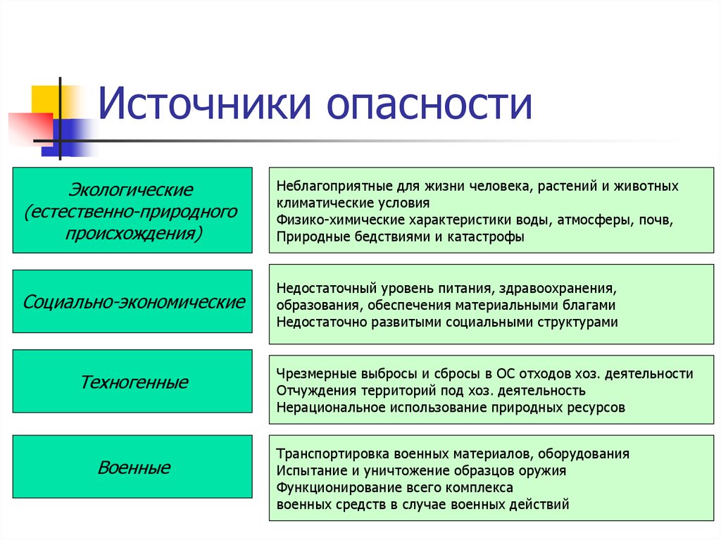 Человек окруженный опасностями. Источники опасности. Источники экологической опасности. Источники опасности БЖД. Источники возникновения опасности.