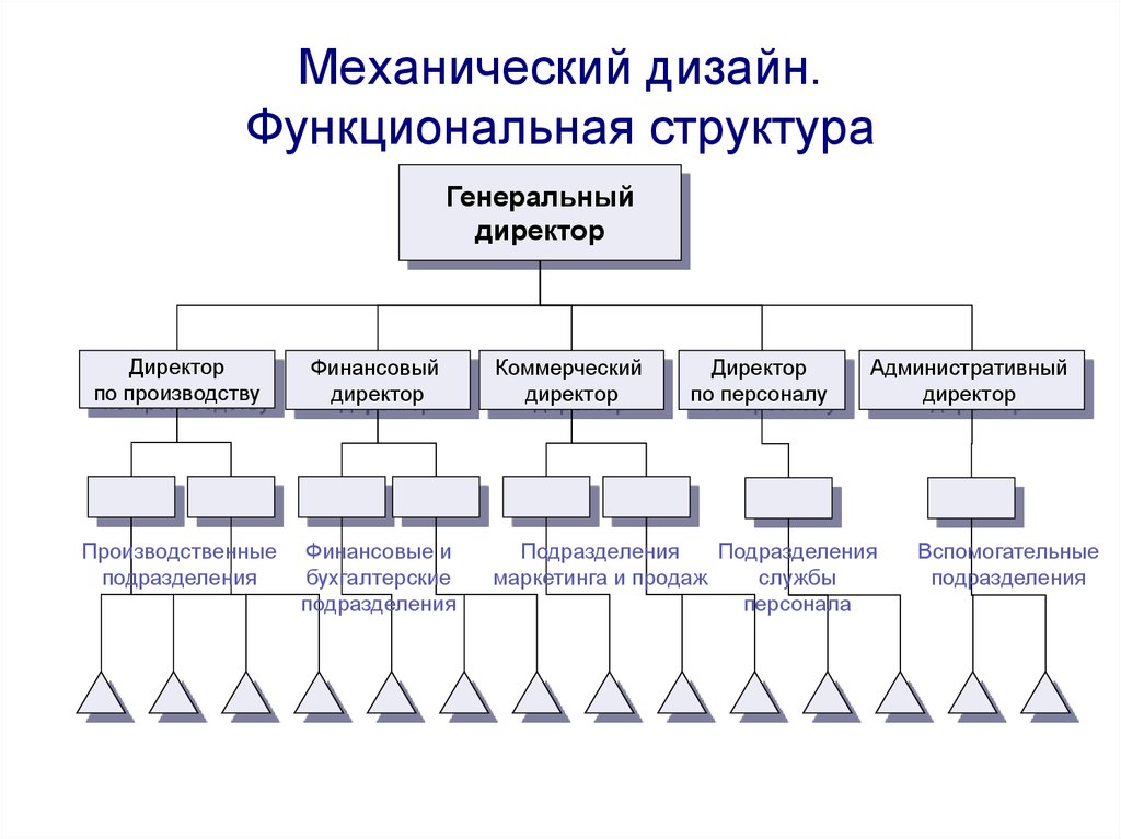 Административный состав организации. Функциональная структура. Функциональная структура организации. Функциональная структура управления. Функциональная структура завода.