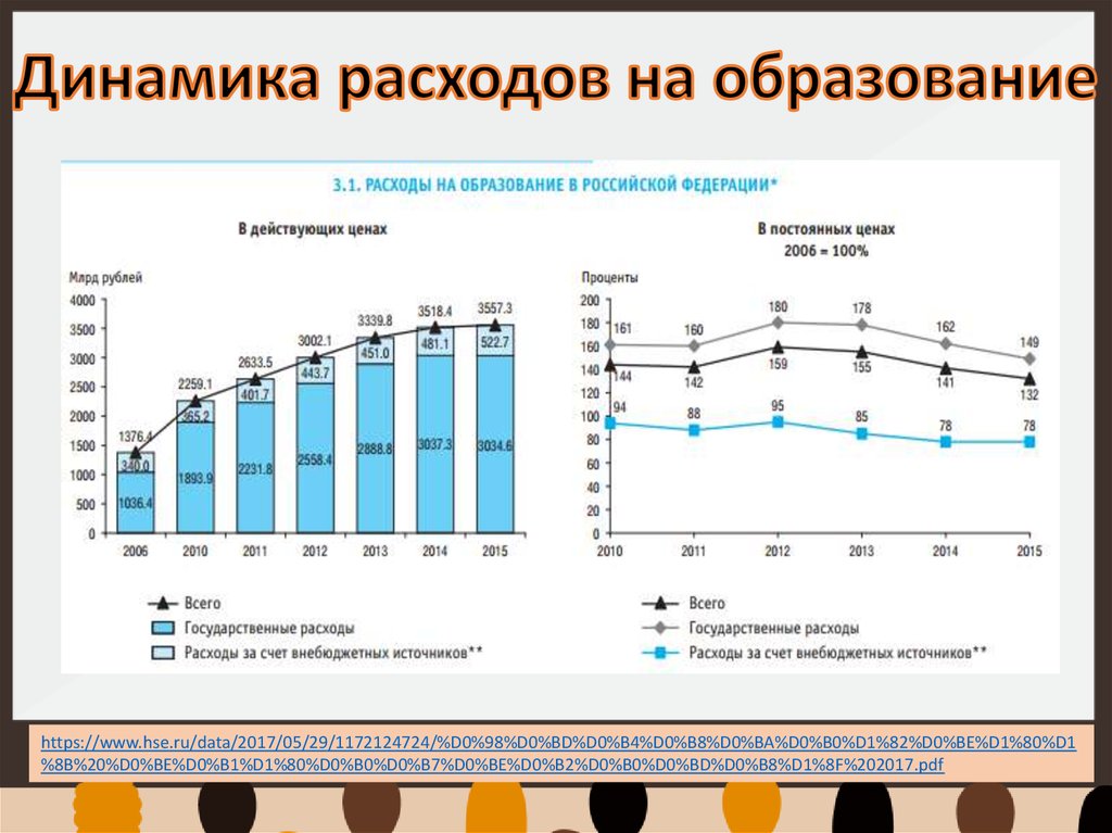 Динамика расходов