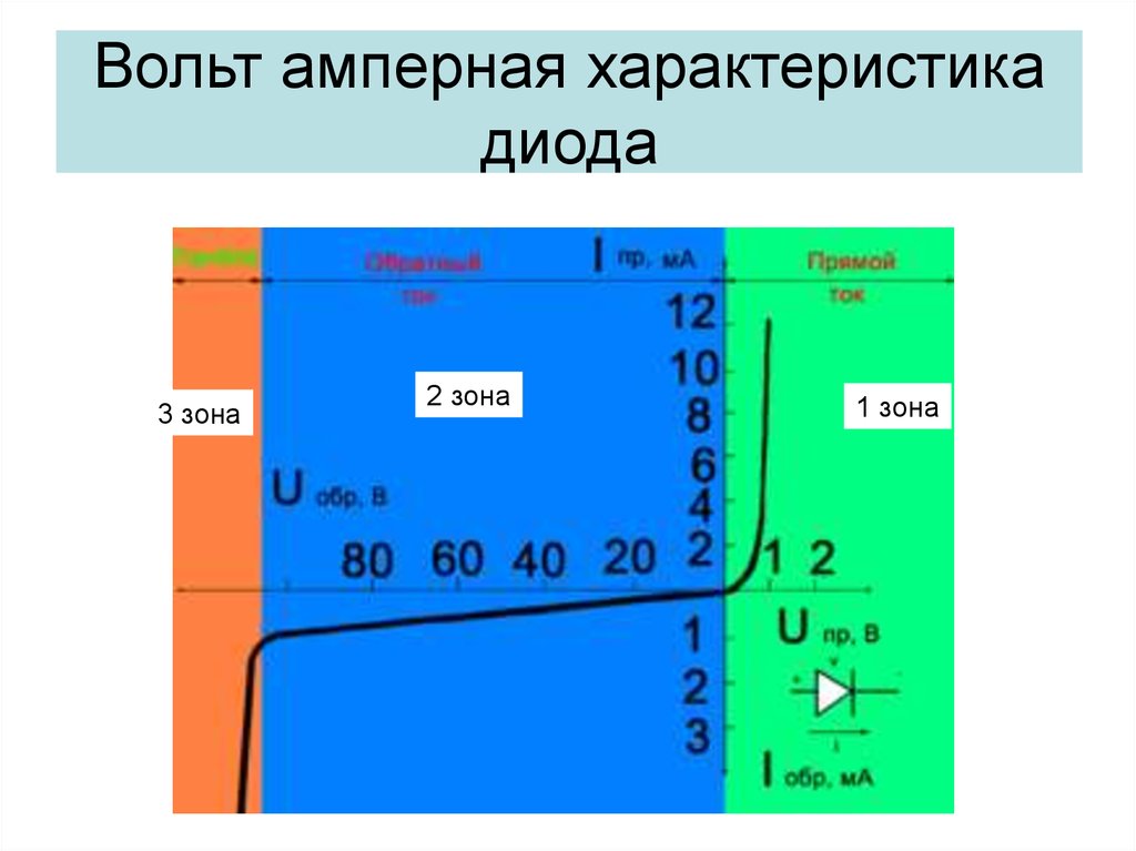 Как сделать вольт амперную характеристику на компьютере