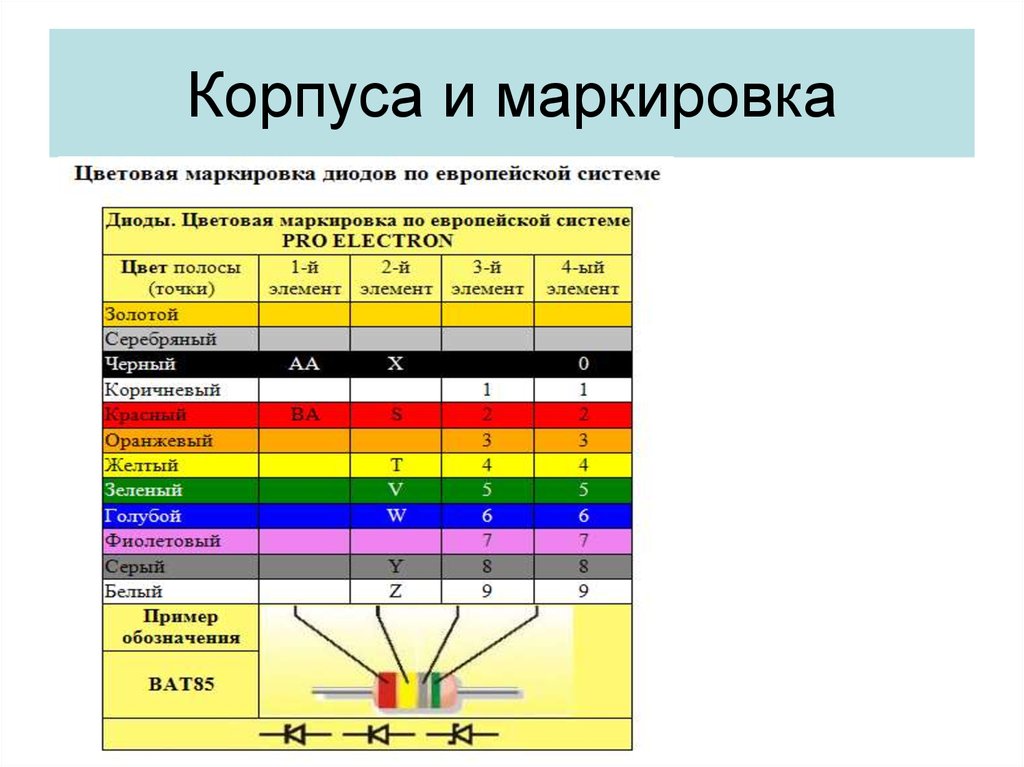 Диод маркировка характеристики. СМД диоды маркировка цветовая. Цветовая маркировка диодов Зенера SMD. Диод маркировка стабилитронов и диодов. Цветная маркировка SMD диодов.