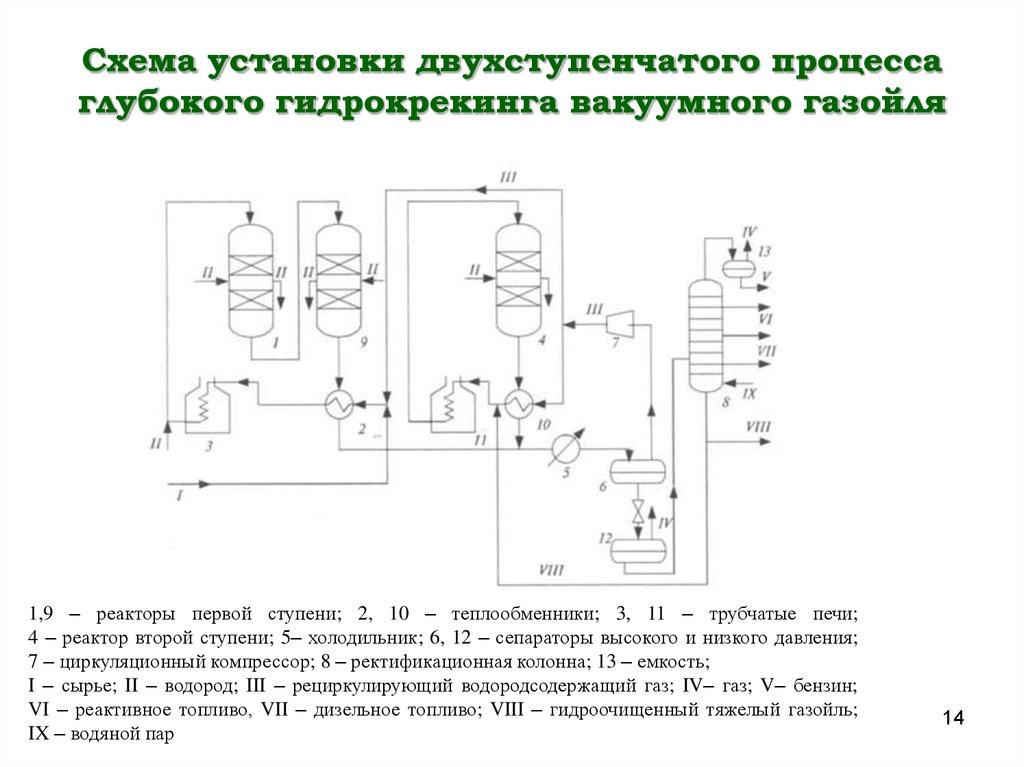 Гидрокрекинг вакуумного газойля схема