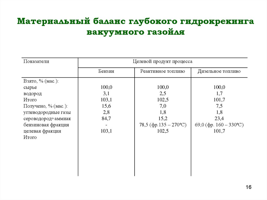 Гидрокрекинг вакуумного газойля презентация