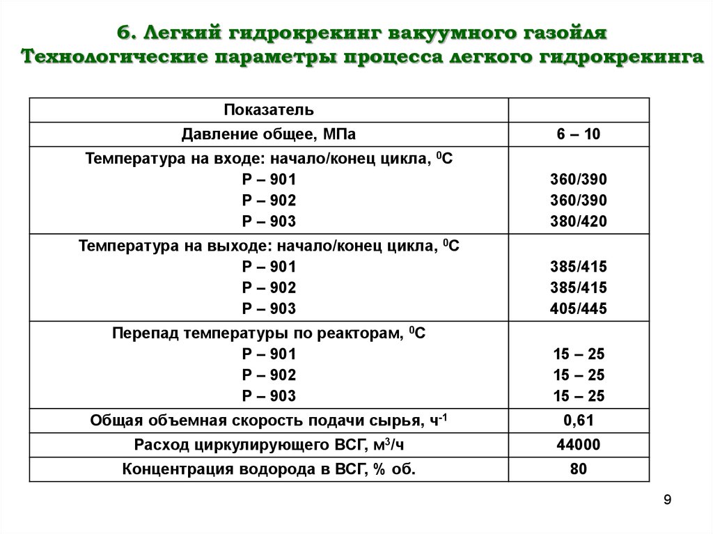 Гидрокрекинг вакуумного газойля схема