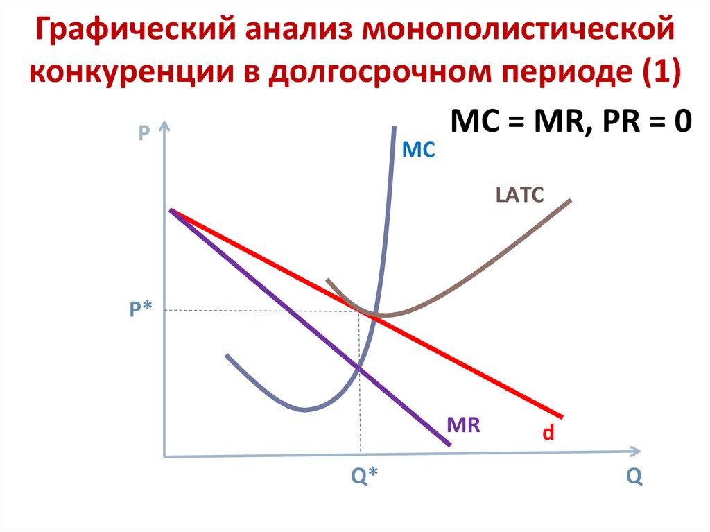 Несовершенная конкуренция график. Монополия в долгосрочном периоде. Графический анализ монополистической конкуренции. Монополистический конкурент в долгосрочном периоде.