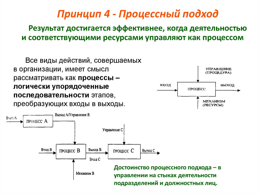 Положили в основу принципа. Процессный подход принципы. Процессный принцип управления. Принципы процессного подхода. Принципы процессного подхода к управлению.