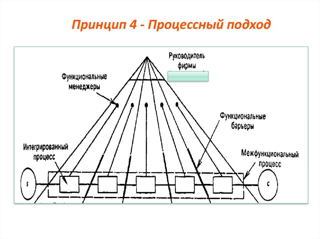 Принцип 4 8. Принцип 4м. Процессный подход картинки. Функциональный и процессный подход. Принцип четырех д.