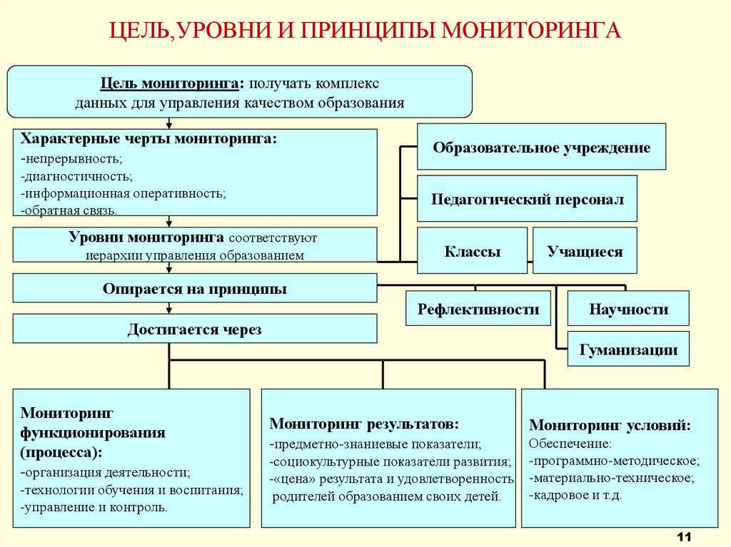 Принципы мониторинга