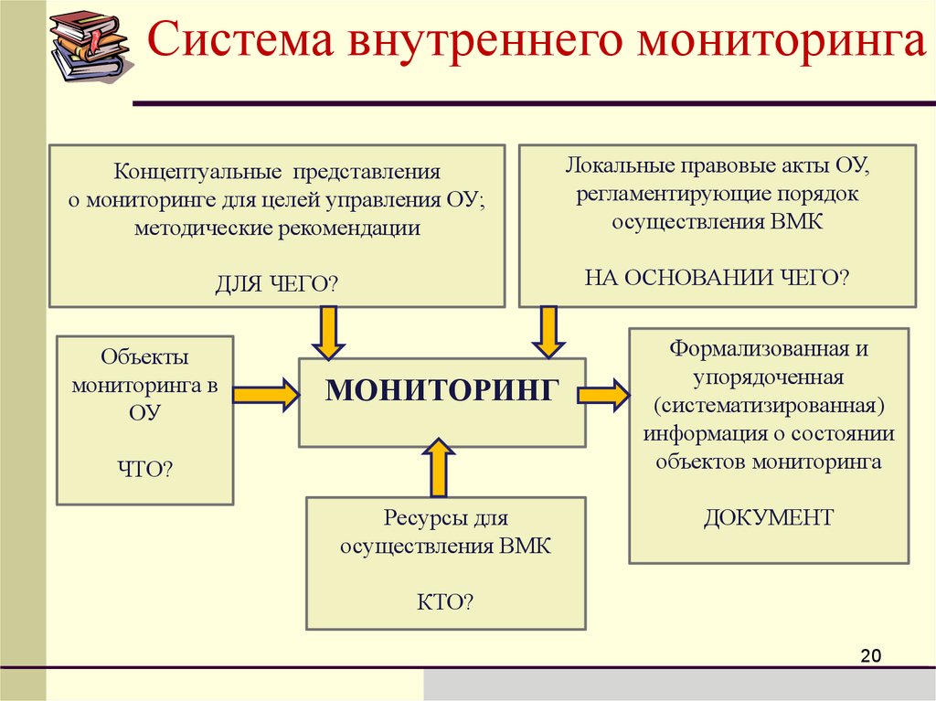 Управление качеством образования в образовательном учреждении. Система внутреннего мониторинга проекта.