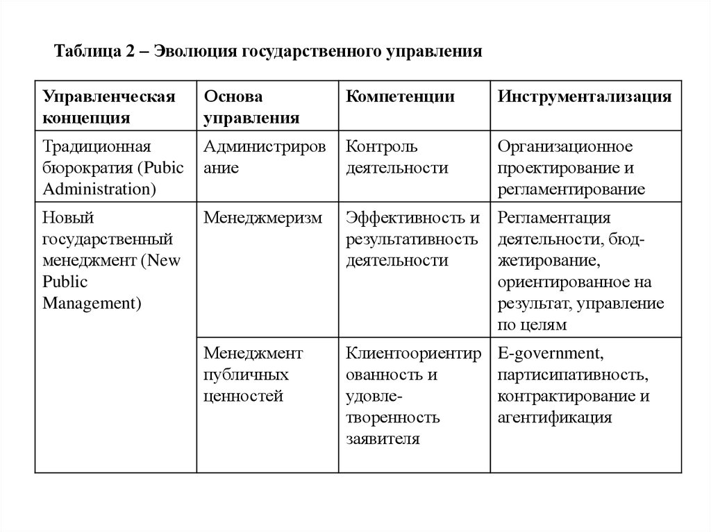 Таблица государственный. Эволюция системы государственного управления таблица. Государственное управление таблица. Эволюция гос управления. Основные этапы развития государственного управления.