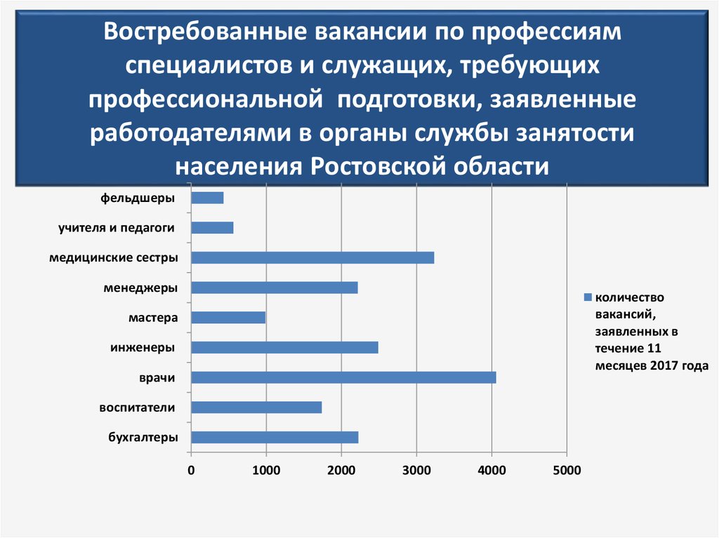 Требованные профессии. График востребованных профессий. Редкие востребованные профессии. Самые востребованные инженерные специальности. Самые востребованные специалисты на рынке труда.