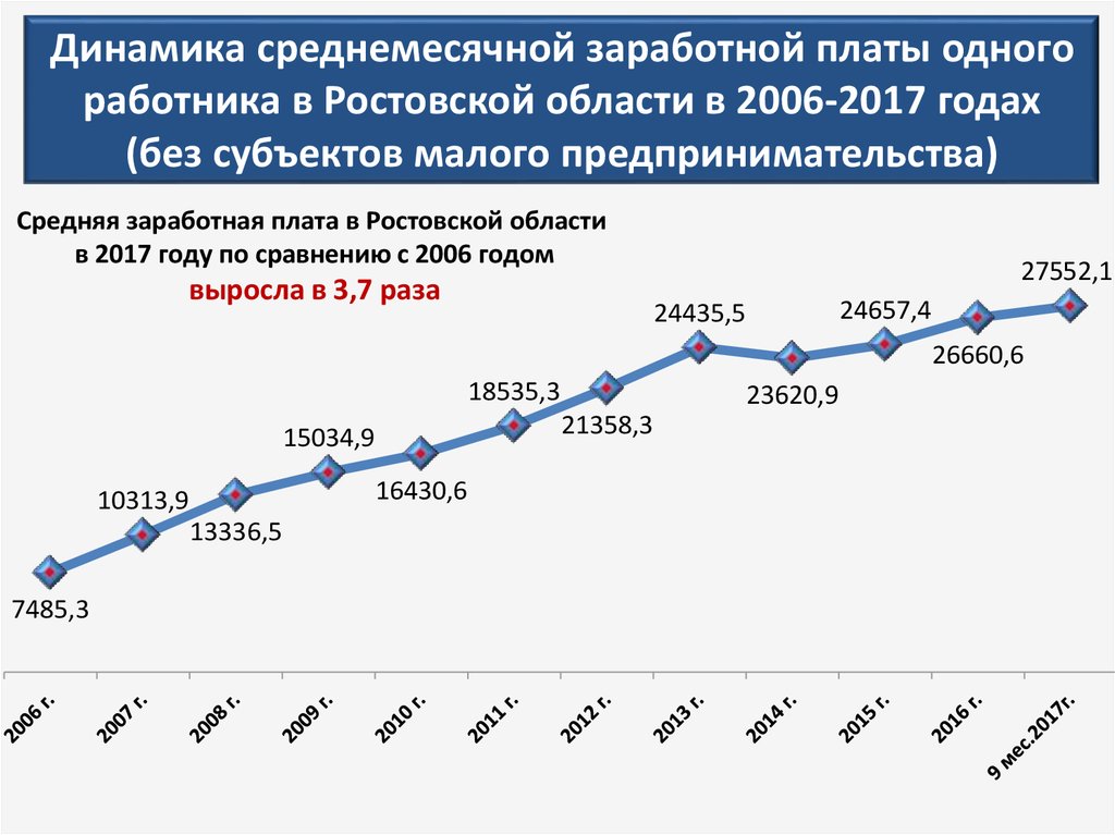 Средняя зарплата в ростове на дону 2024