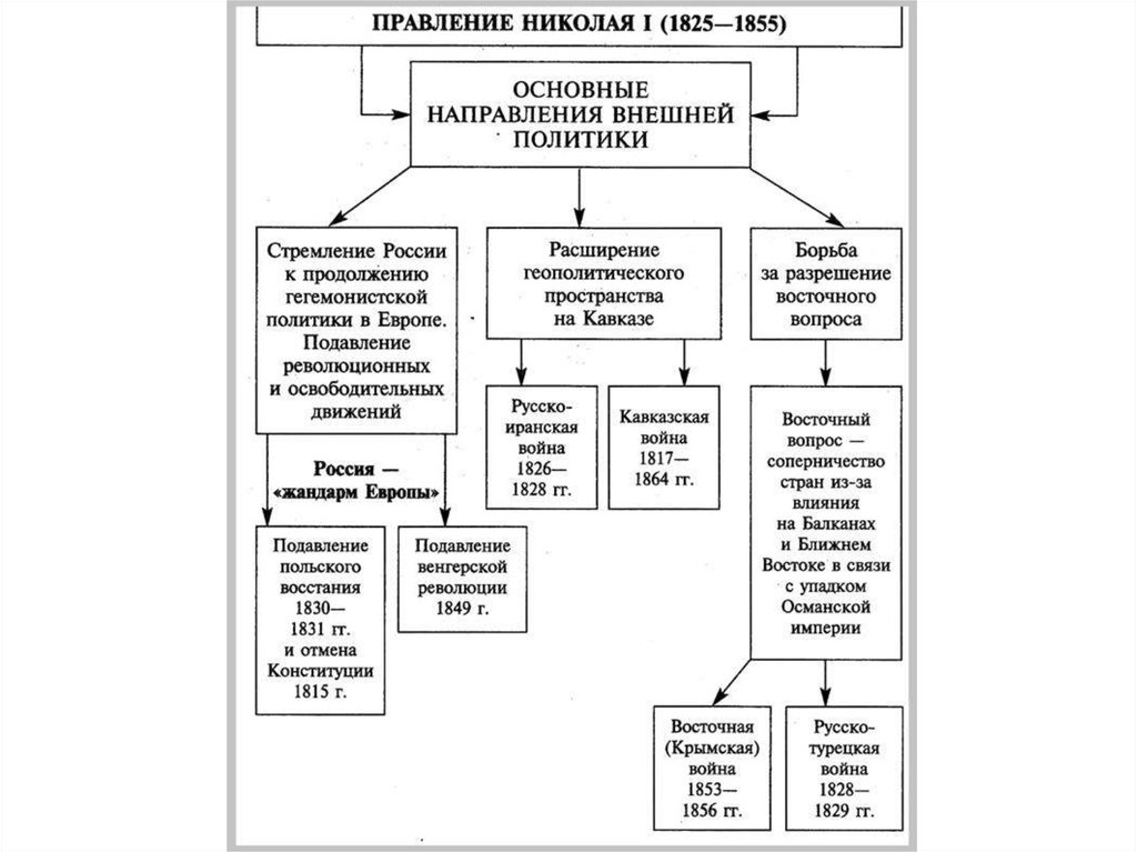 Составляющие внешней политики. Таблица правление Николая 1 1825-1855. Основные направления внешней политики России 1825-1855 гг таблица. Внешняя политика России Николая 1. Схема основные направления внешней политики 1825-1855.