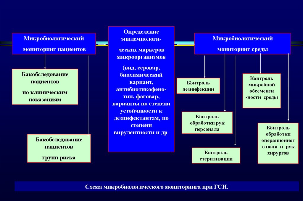 Микробиологический мониторинг. Микробиологический мониторинг определение. Виды микробиологического мониторинга. Микробиологический мониторинг рук персонала.