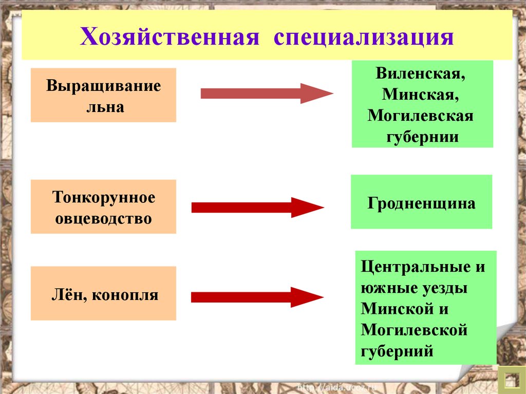 Сельское хозяйство и положение крестьян. Хозяйственная специализация. Земледелие и положение крестьянства. Хозяйственная специализация история. Сельское хозяйство и положение крестьян в первой половине 19 века.