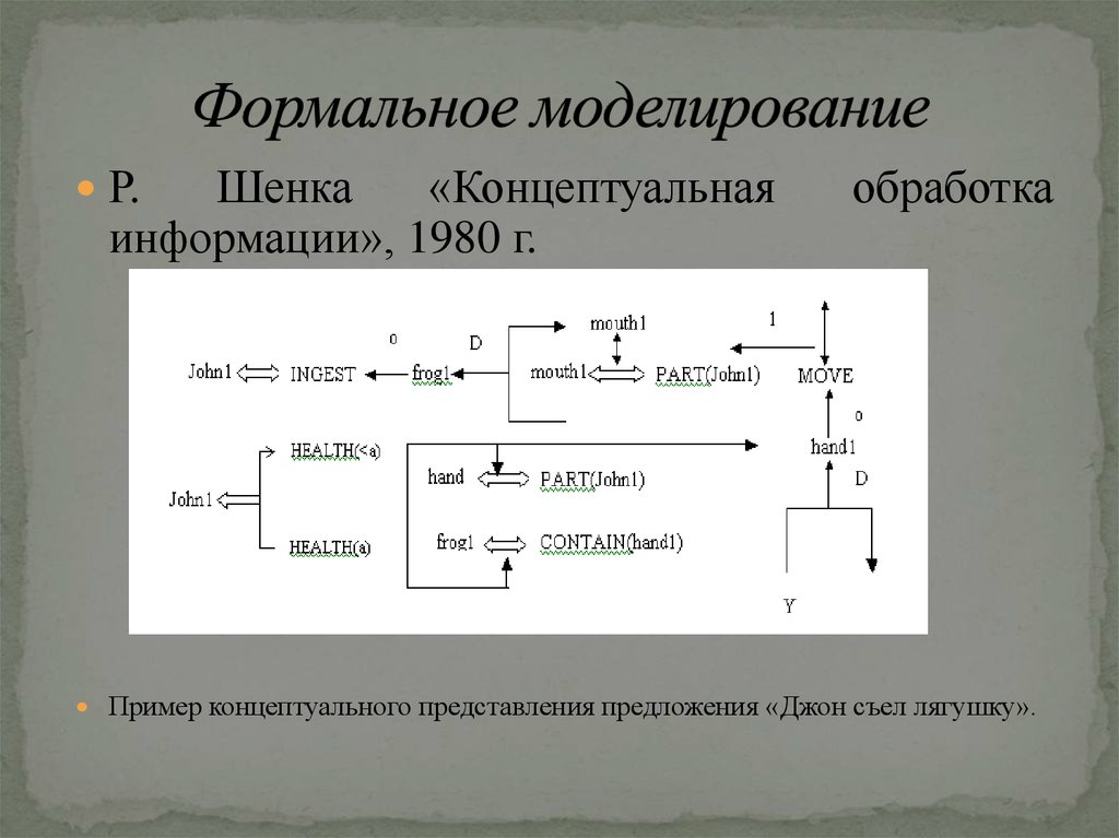 Представление предложения. Формальное моделирование это. Концептуальное представление. Концептуальное представление пример. О представлении предложений.