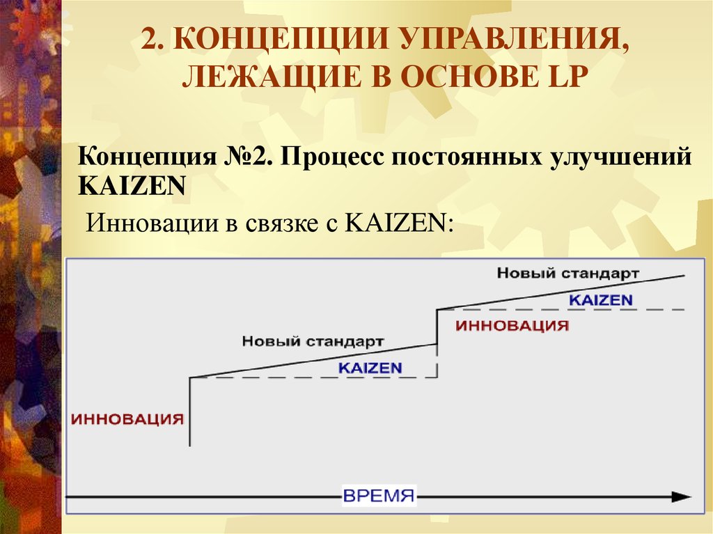 Вторая концепция. Концепция постоянных усовершенствований. 2 Концепции. Концепция LP − Lean Production. Кайзен +"процесс непрерывного и постепенного".