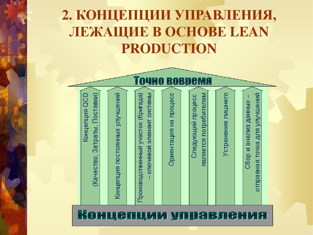 Концепция 2. Концепция Lean. Концепция LP − Lean Production. Lean концепции БСС. Система управления Lean Production.