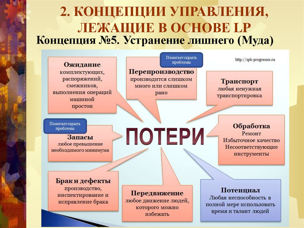 2 концепции. Концепция Lean Production. Концепция бережливого производства потери. Теория потерь в бережливом производстве. Виды потерь в концепции Lean.