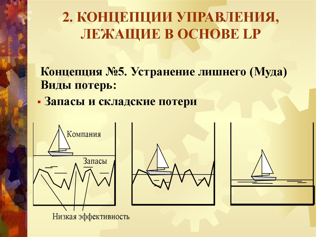 2 концепции. Концепция LP. Концепция muda потери. Концепция LP - 