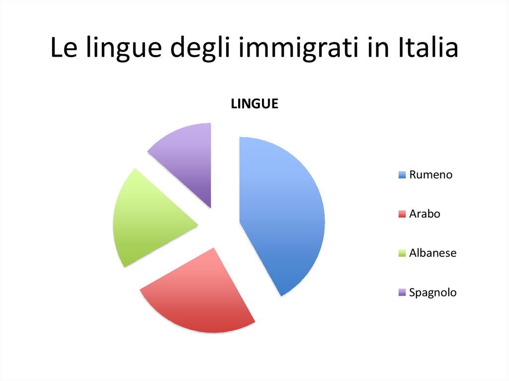 Le lingue degli immigrati in Italia