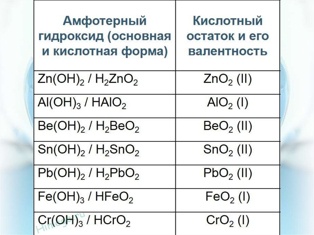 Выберите соединение которое является кислотой. Гидроксиды проявляющие амфотерные свойства. Кислоты основные амфотерные и кислотные. Гидроксиды основные кислотные амфотерные. Амфотерные гидроксиды это какие.