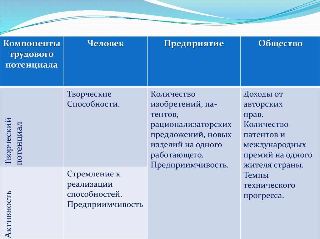 Компонентами трудовой деятельности являются