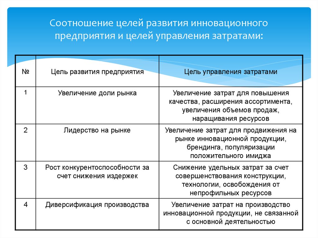 Цели развития организации. Цели развития. Цели развития компании. Цели управления затратами.