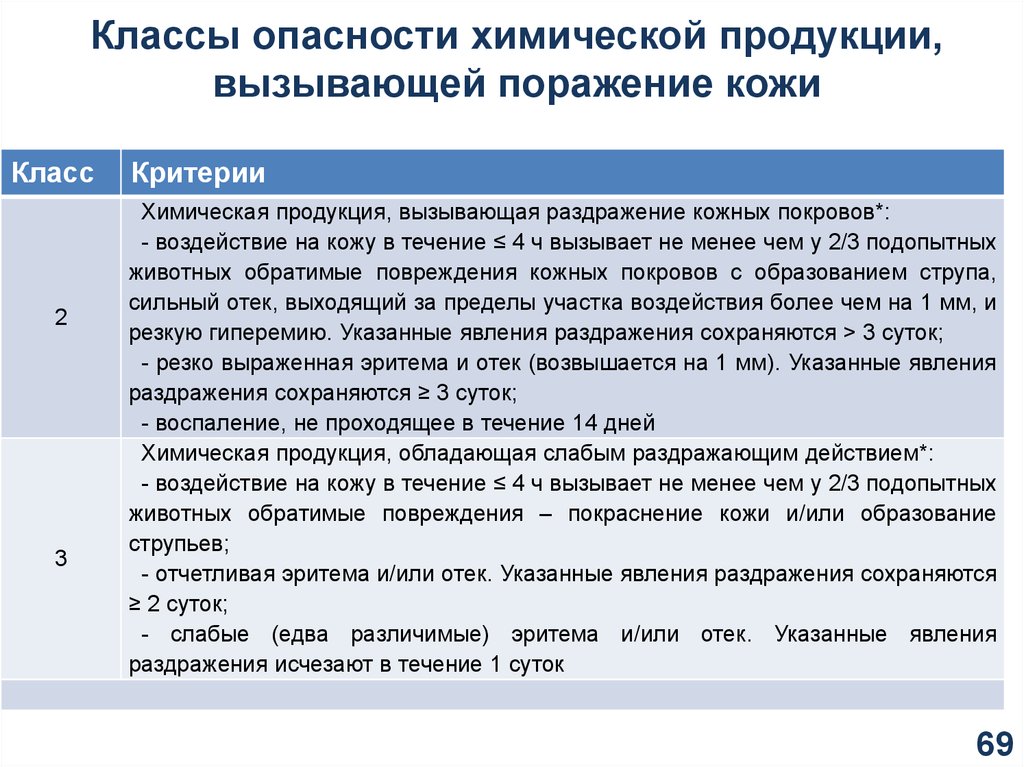 Класс риска. Классы опасности химической продукции. Критерии оценки опасностей. Химические риски в продуктах. Классы рисков.